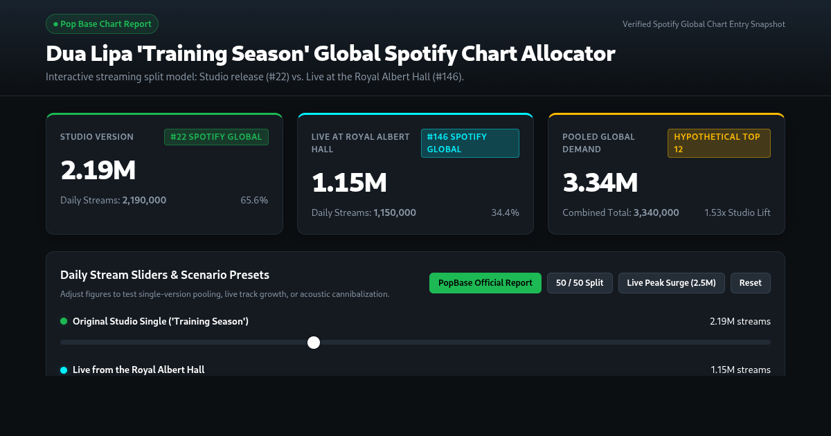 Dua Lipa 'Training Season' Global Spotify Chart Allocator & Stream Analyzer preview