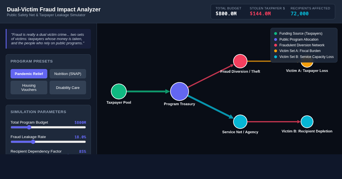 Dual-Victim Fraud Impact Analyzer | Network Flow Simulator preview