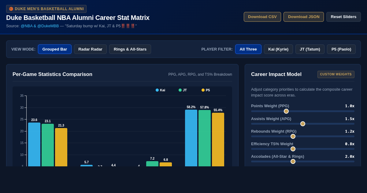 Duke Basketball NBA Alumni Career Stat Matrix preview