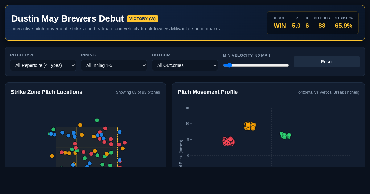Dustin May Brewers Debut Pitch & W Visualizer preview