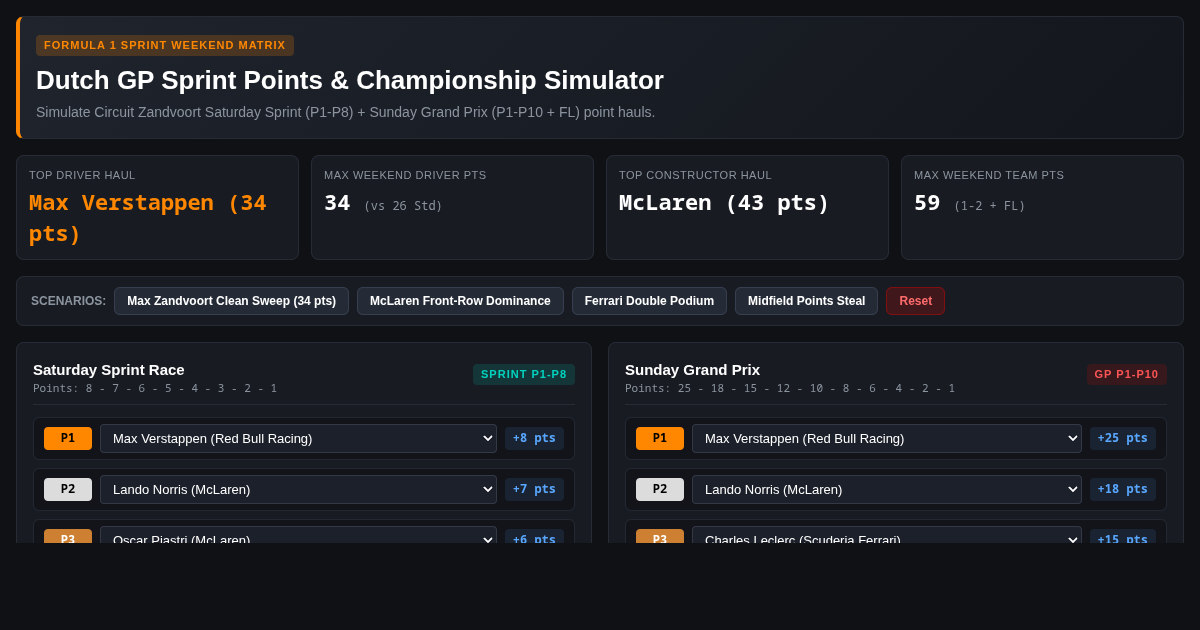F1 Dutch GP Sprint Points & Weekend Championship Simulator preview