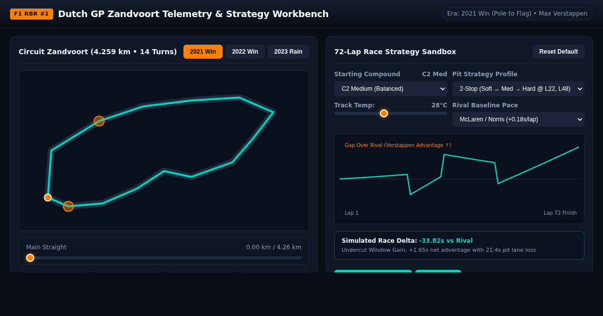 Dutch GP Zandvoort Telemetry & Verstappen Strategy Workbench preview