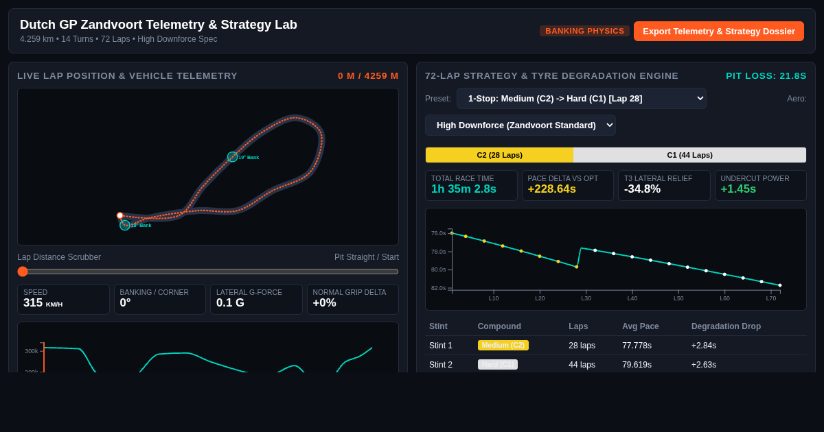 Dutch GP Zandvoort Telemetry & Strategy Lab preview