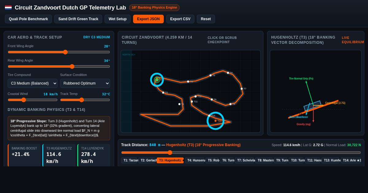 Circuit Zandvoort Dutch GP Banking & Lap Telemetry Lab preview