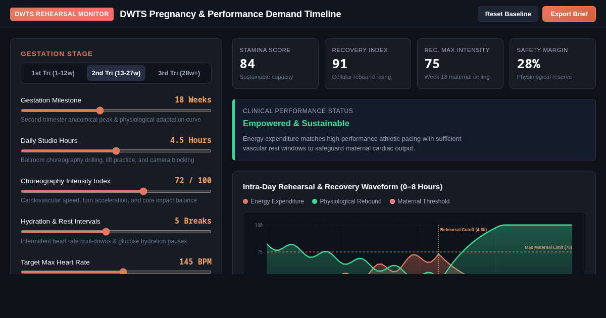 DWTS Pregnancy & Performance Demand Timeline preview