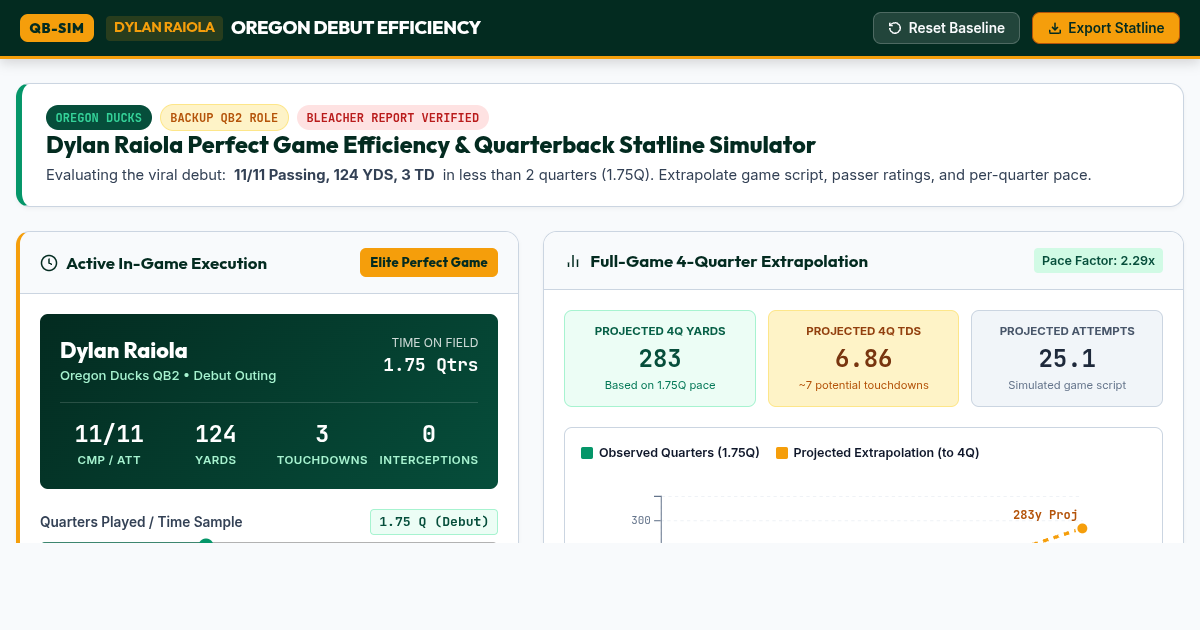 Dylan Raiola Perfect Game Efficiency & Quarterback Statline Simulator preview