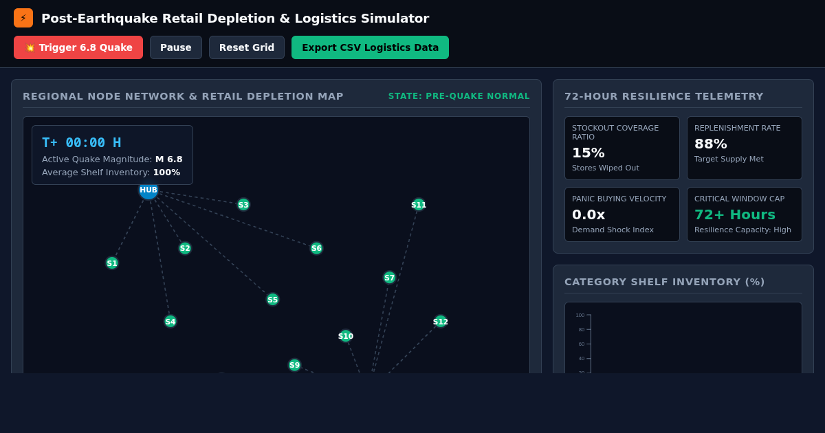 Post-Earthquake Retail Depletion & Emergency Logistics Simulator preview