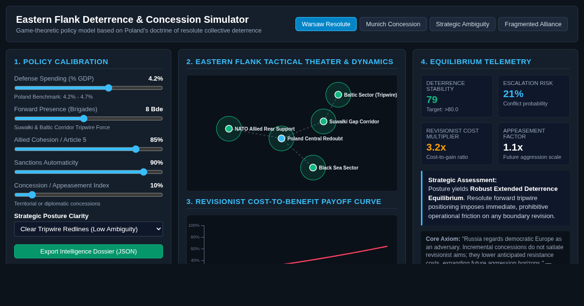 Eastern Flank Deterrence & Concession Dynamics Simulator preview