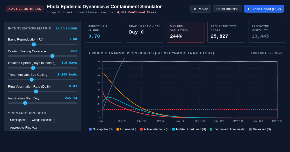 Ebola Outbreak Dynamics & Containment Simulator | Congo Case Baseline preview