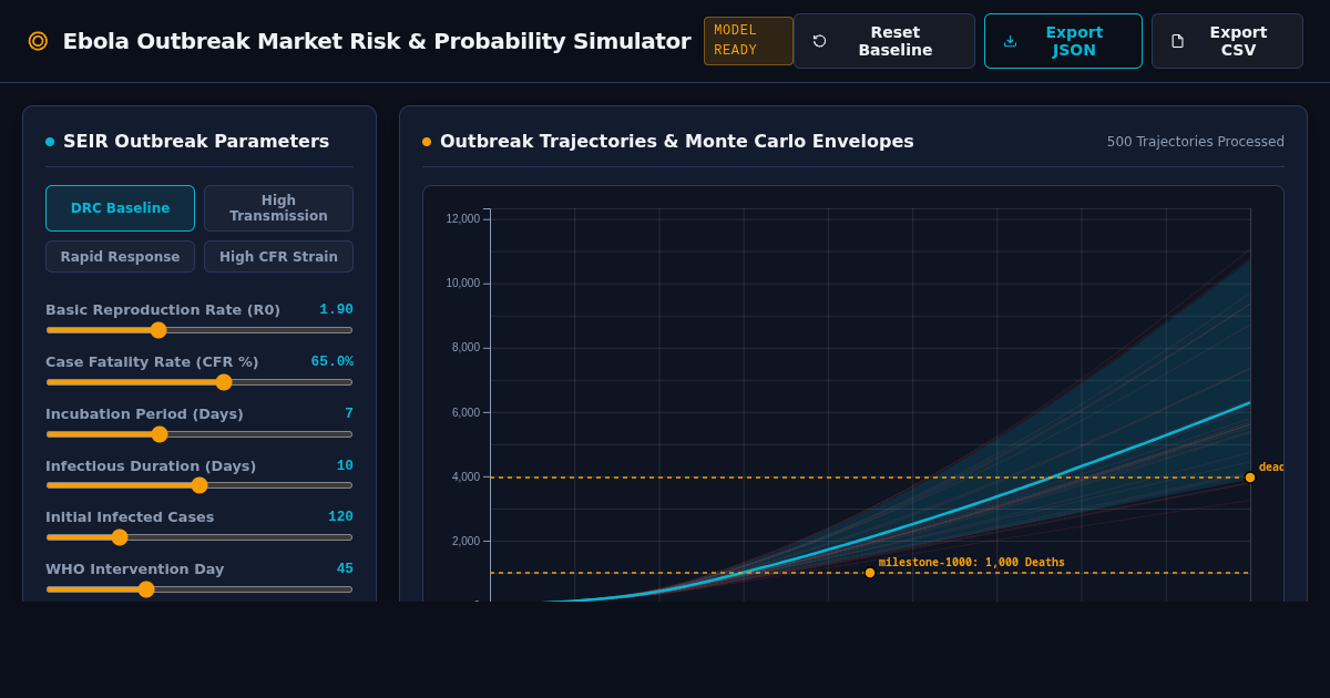 Ebola Outbreak Market Risk & Probability Simulator preview