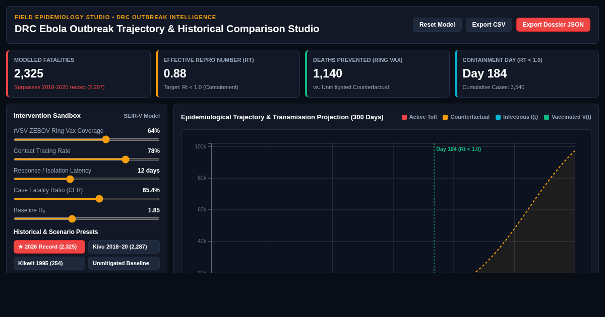 DRC Ebola Outbreak Trajectory & Historical Comparison Studio preview