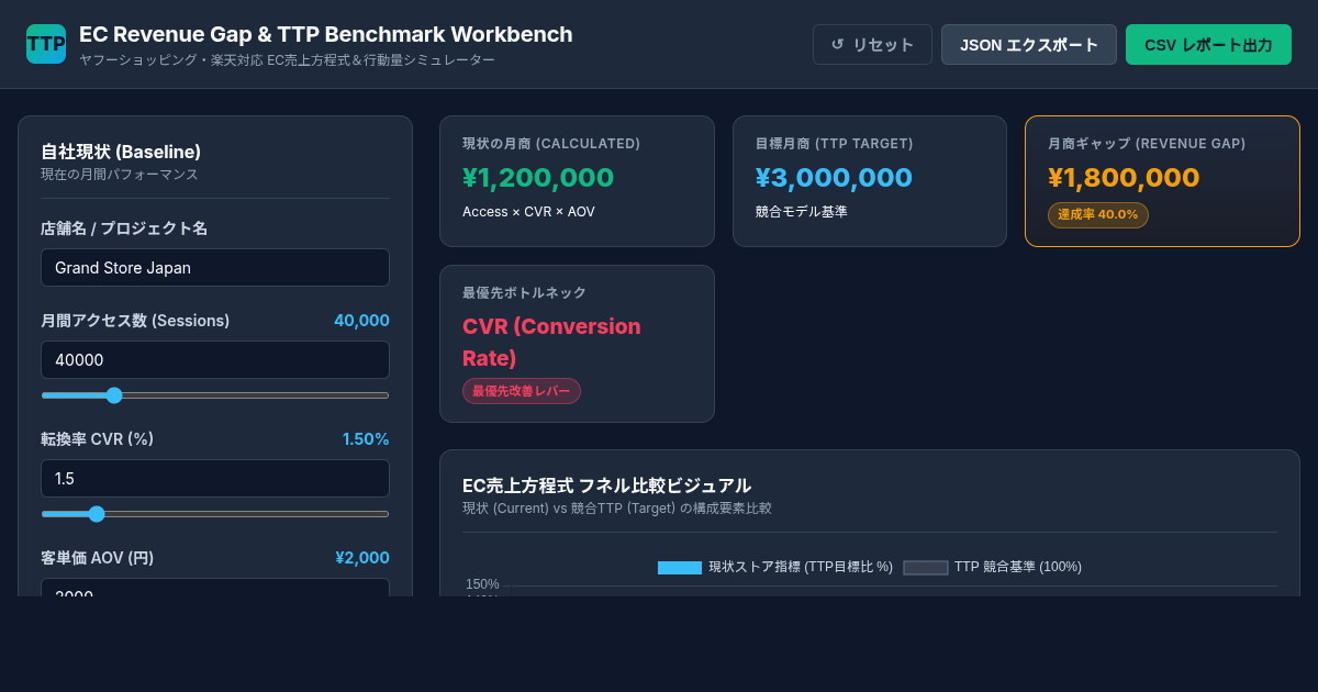 EC Revenue Gap & TTP Benchmark Workbench | EC売上方程式・競合分析シミュレーター preview