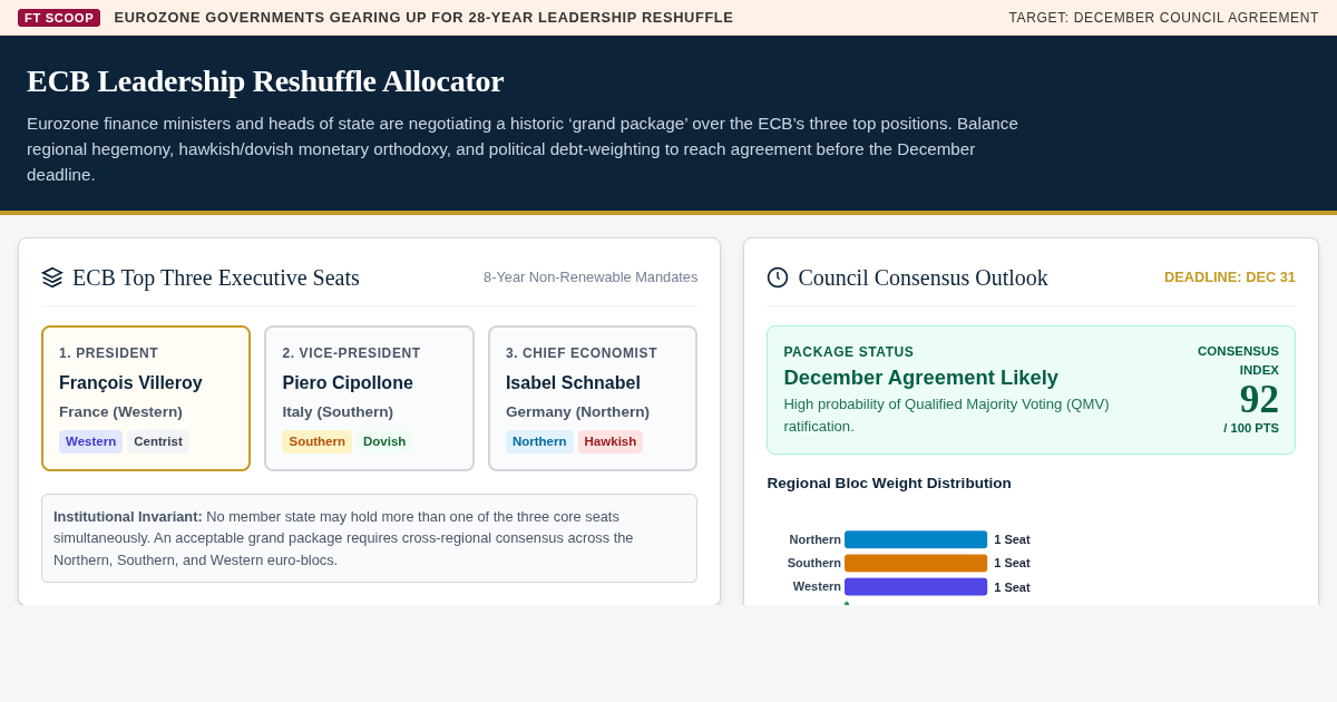 ECB Leadership Reshuffle Allocator | Eurozone Grand Package Simulator preview