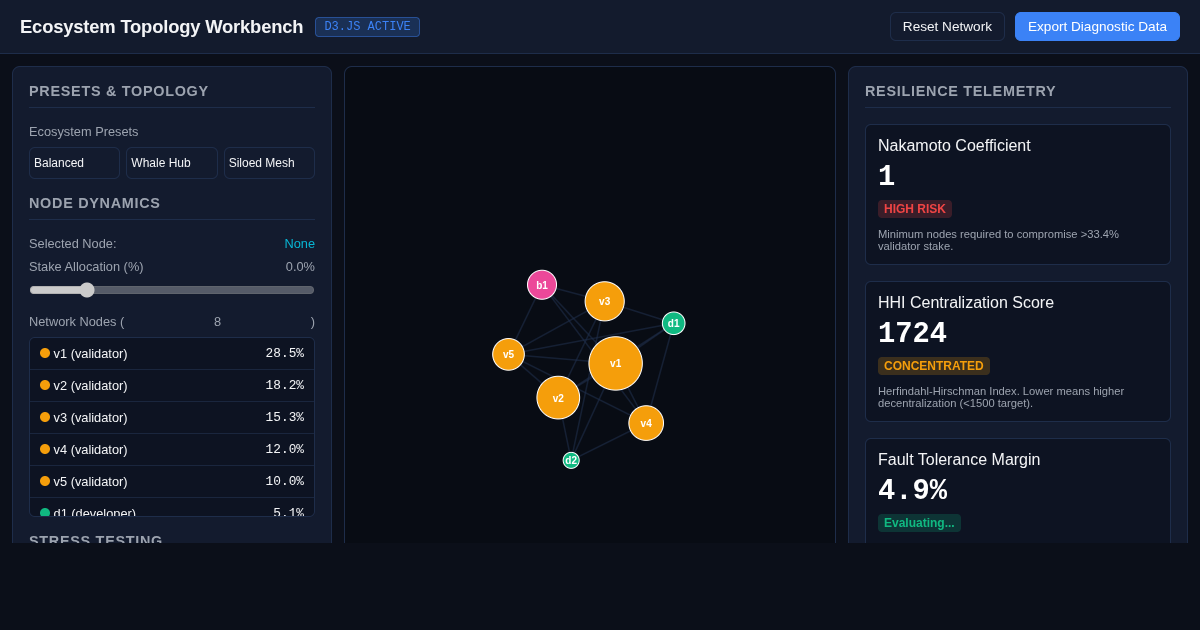Ecosystem Network Resilience & Validator Topology Workbench preview