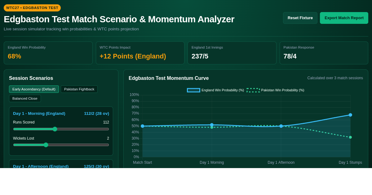 Edgbaston Test Match Scenario & Momentum Analyzer | England vs Pakistan WTC27 preview