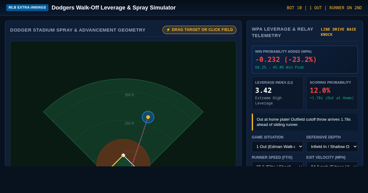 Dodgers Extra-Inning Walk-Off Leverage & Spray Simulator preview