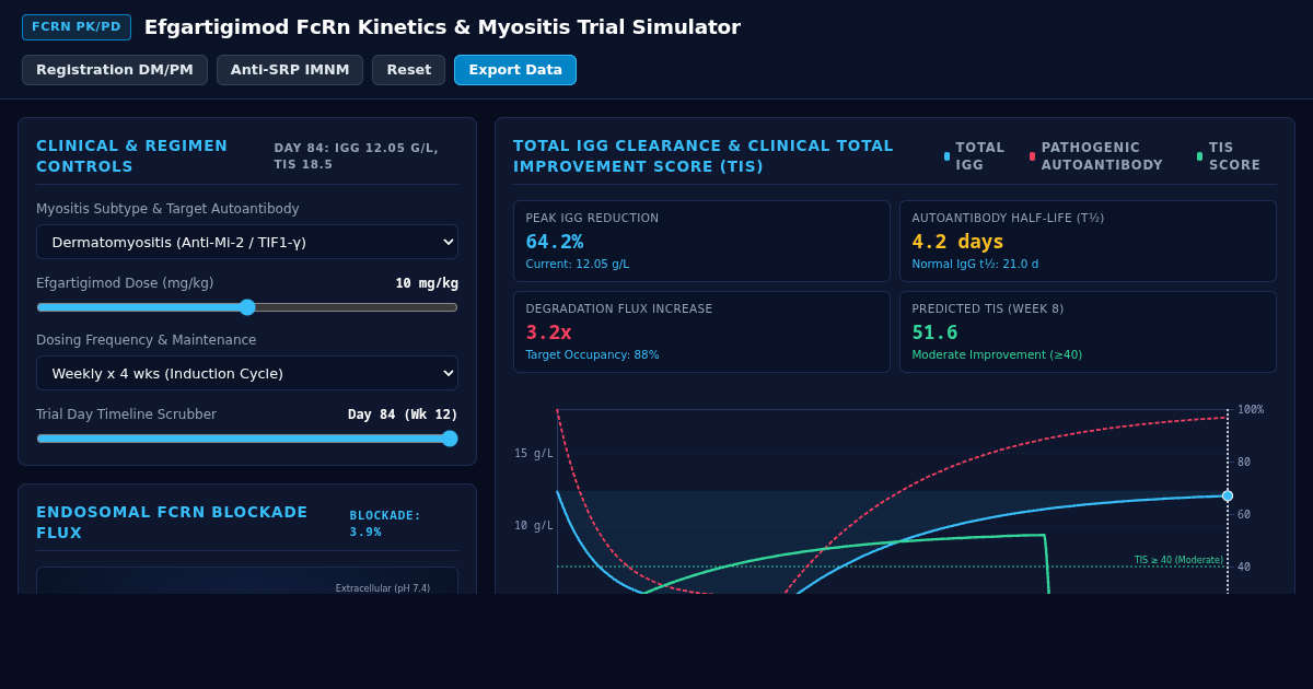 Efgartigimod FcRn Kinetics & Myositis Trial Simulator preview