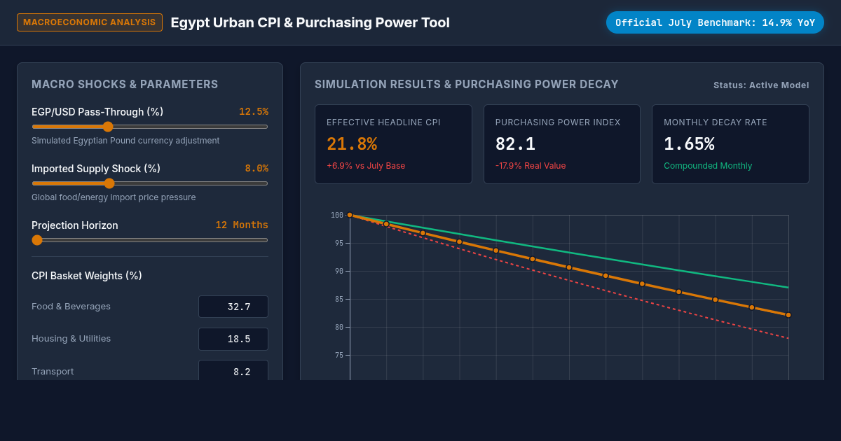 Egypt Urban Inflation & Purchasing Power Basket Simulator preview