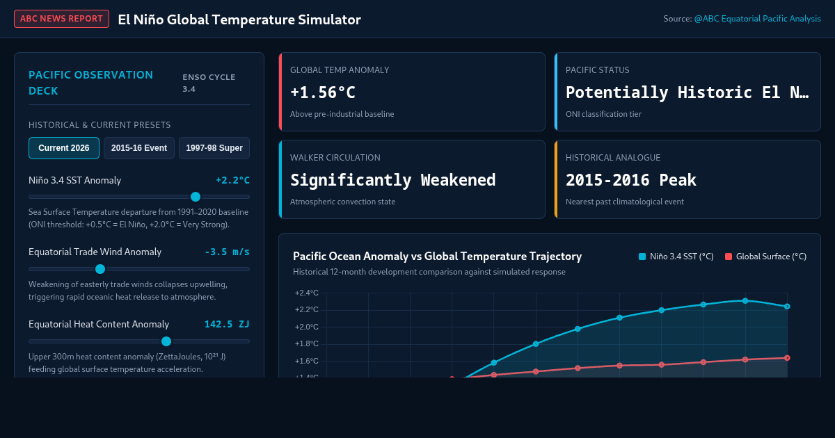 El Niño Global Temperature Simulator preview