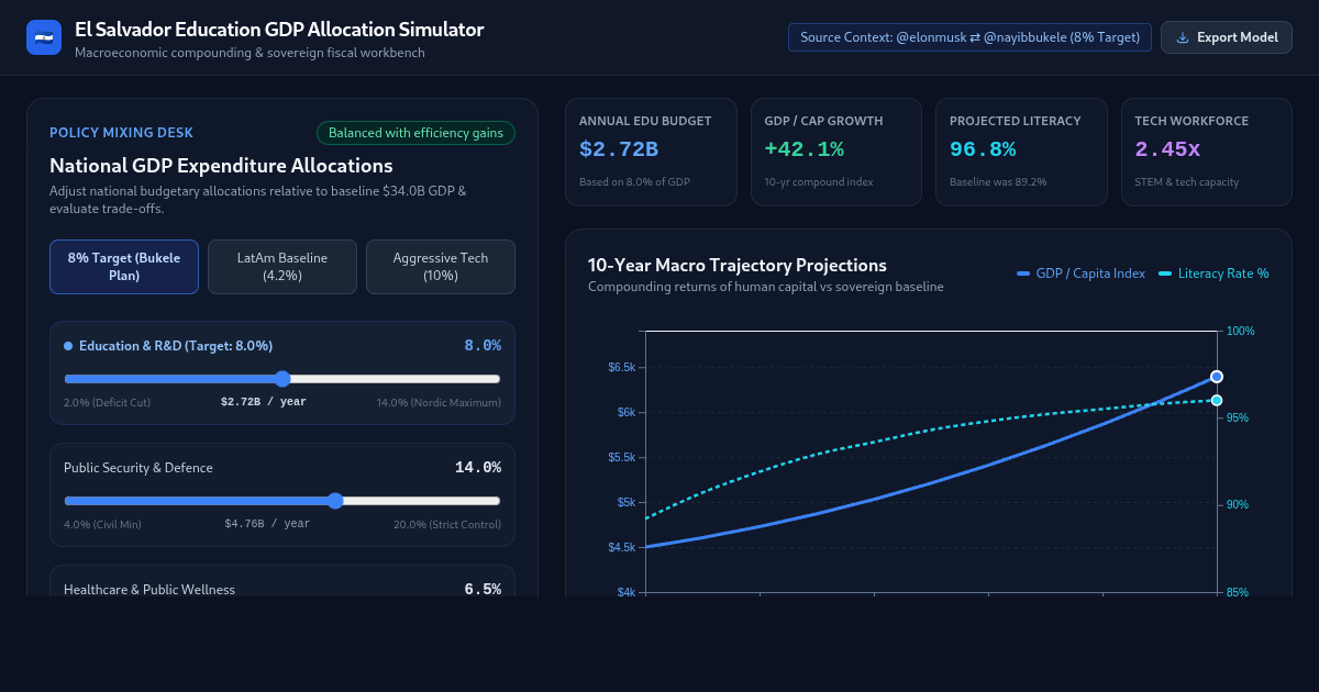 El Salvador Education GDP Allocation and Sovereign Investment Impact Simulator preview