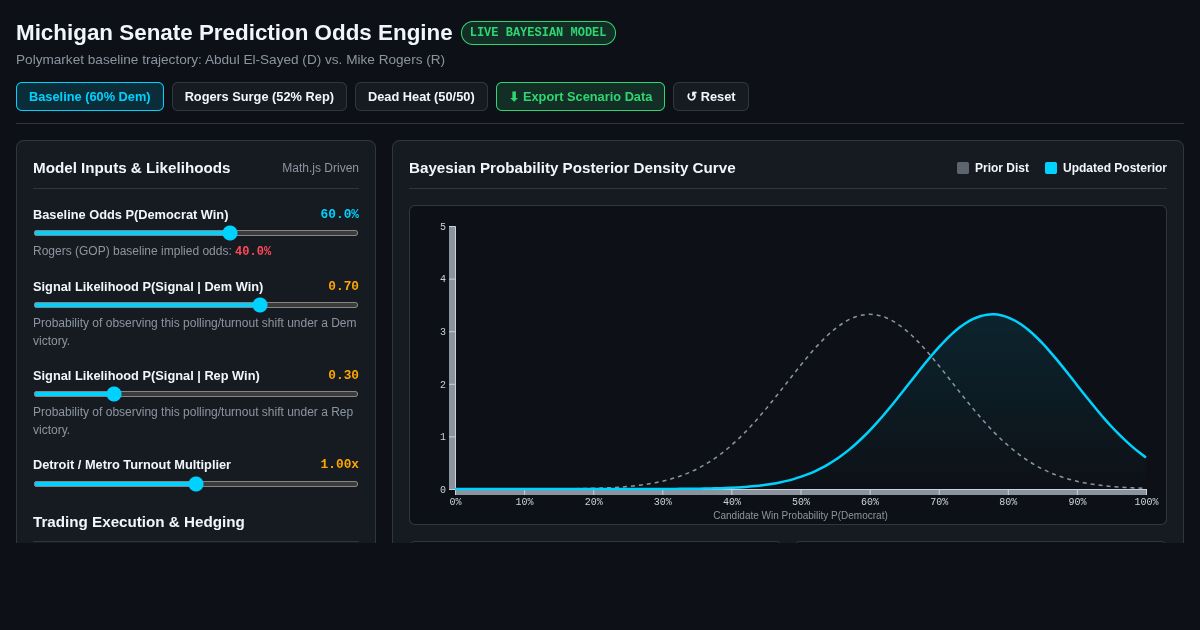 Election Prediction Market Odds & Bayesian Shift Simulator preview