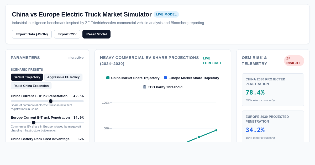 China vs Europe Electric Truck Market Simulator preview