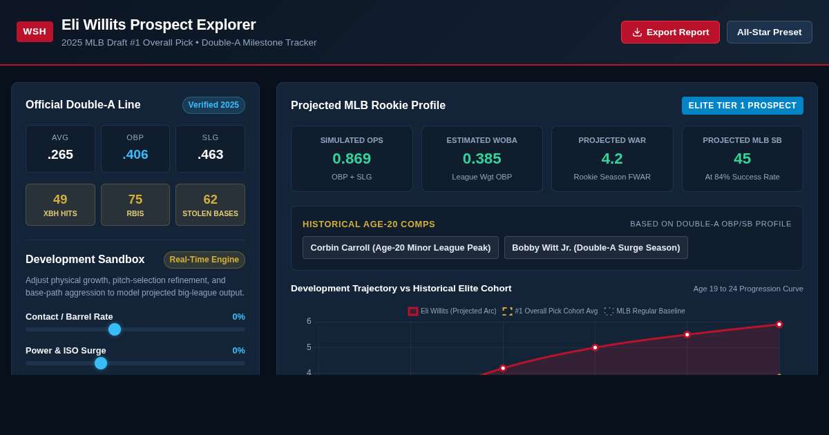 Eli Willits Minor League Prospect Explorer | Nationals Scouting Analytics preview