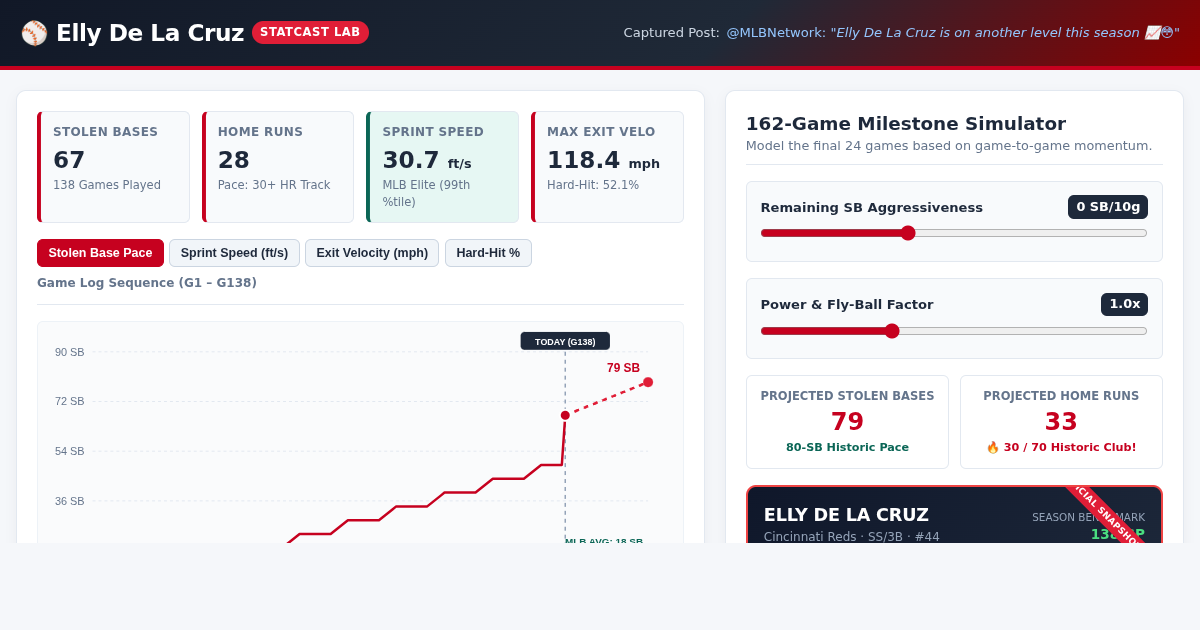 Elly De La Cruz Stat Explorer & Statcast Trend Lab preview