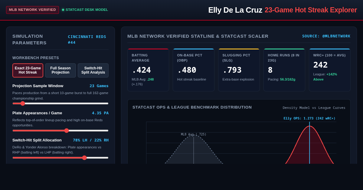 Elly De La Cruz 23-Game Hot Streak Workbench | Reds Analytics preview