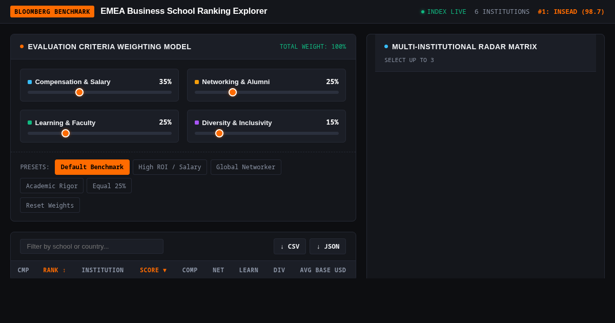EMEA Business School Ranking Explorer | Interactive Multi-Criteria Benchmark preview