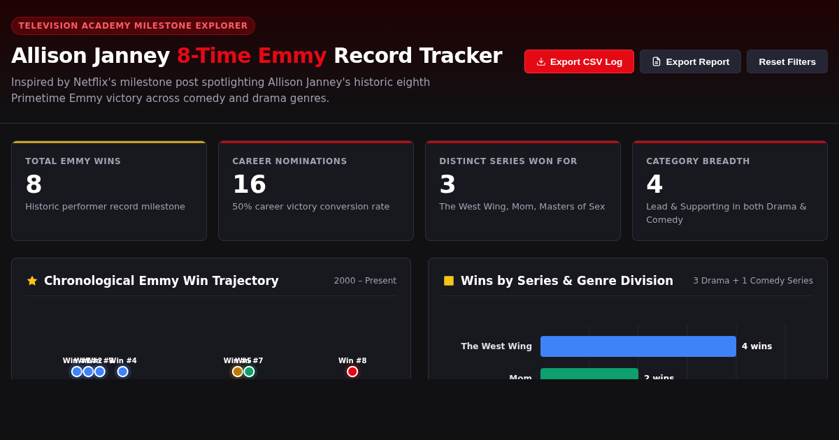Emmy Award Statistics & Milestone Explorer preview
