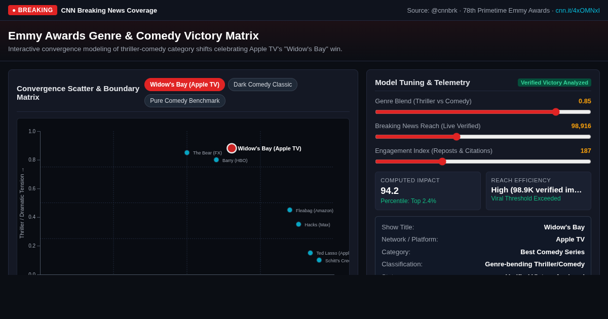 Emmy Awards Genre & Comedy Victory Matrix preview