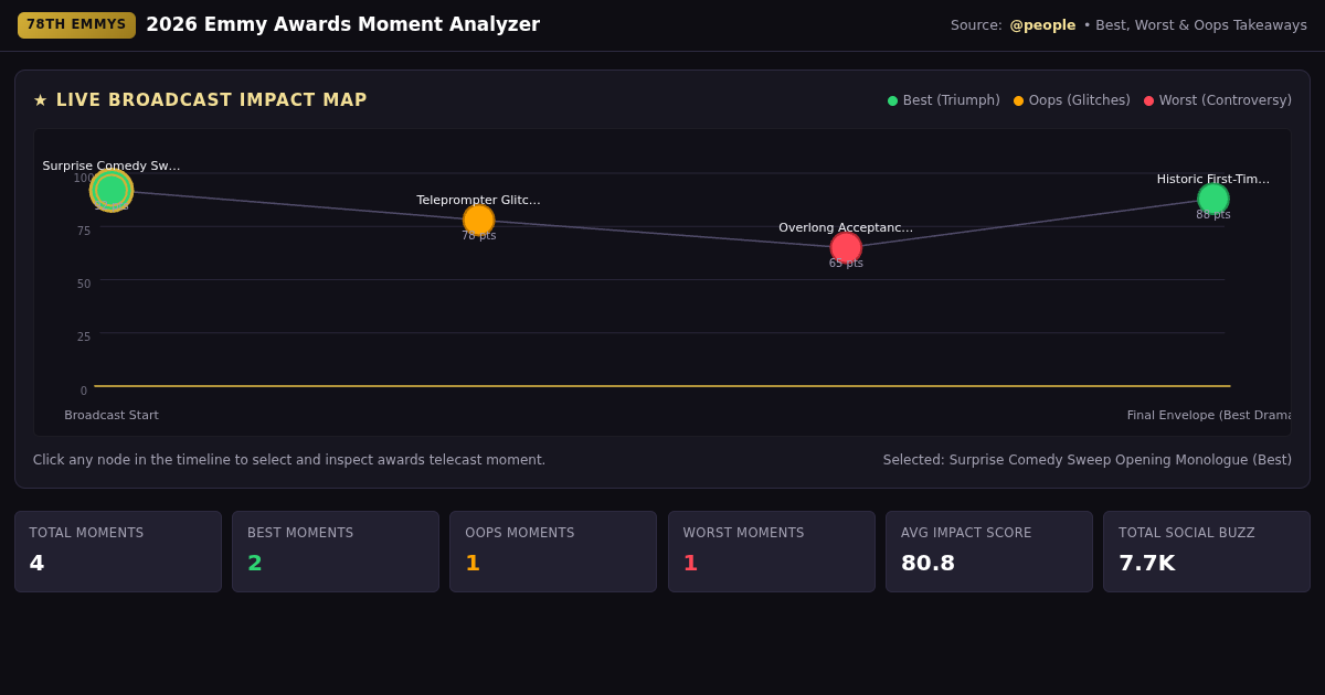 2026 Emmy Awards Moment Analyzer preview
