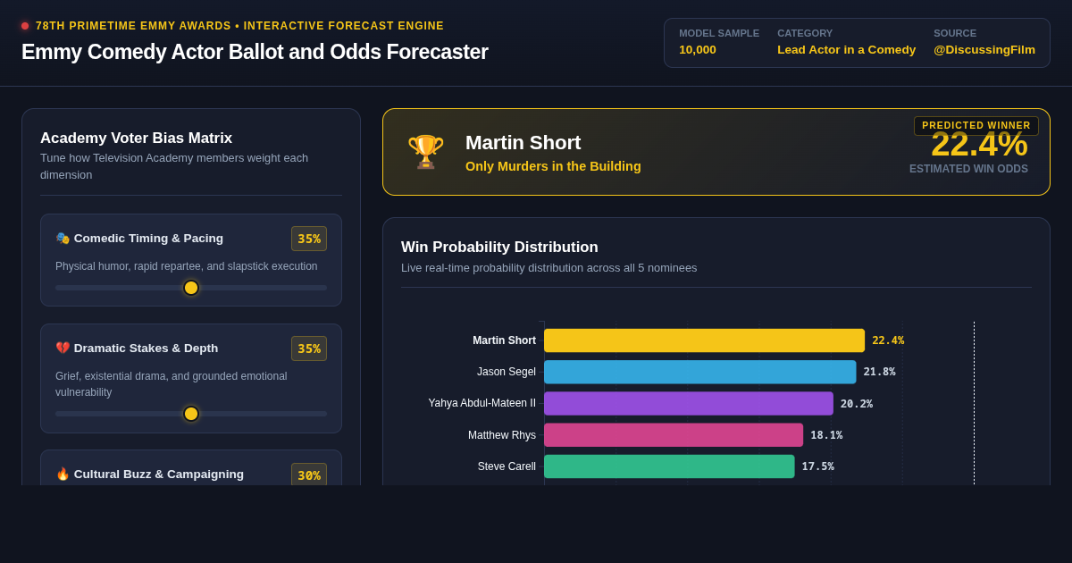 Emmy Comedy Actor Ballot and Odds Forecaster preview