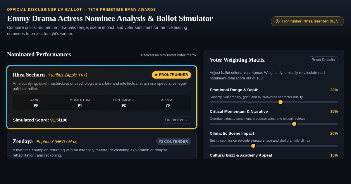 Emmy Drama Actress Ballot Simulator & Race Analyzer preview