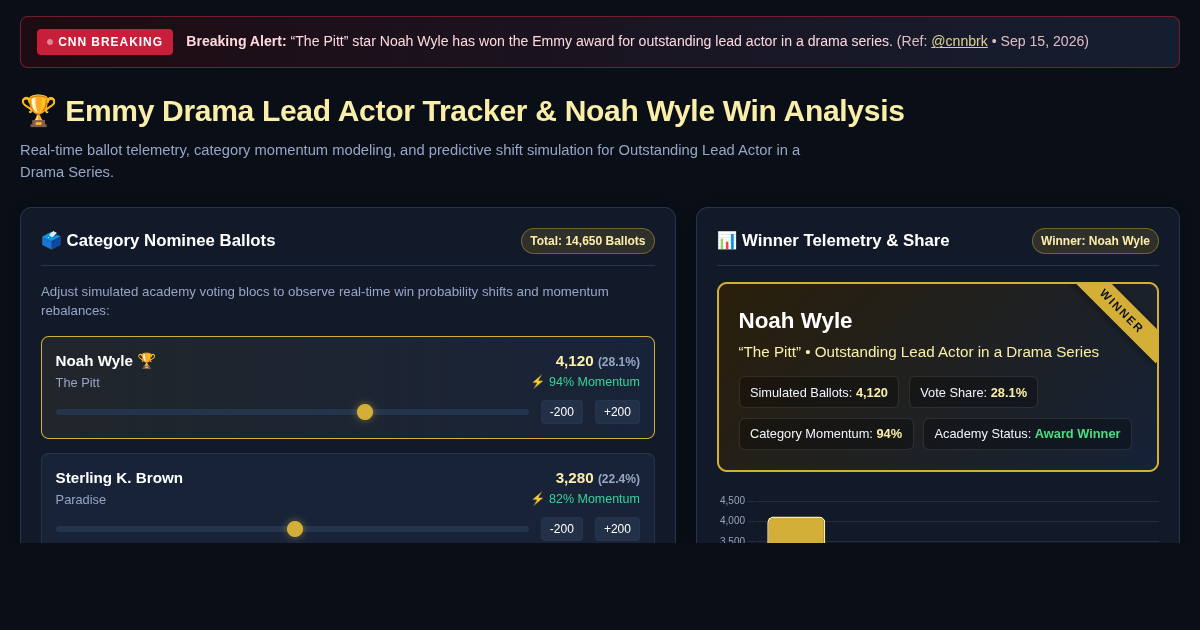 Emmy Drama Lead Actor Tracker & Noah Wyle Win Analysis preview