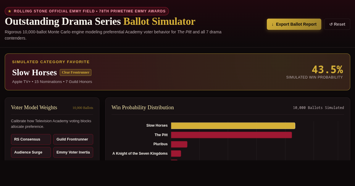 78th Emmy Awards Outstanding Drama Series Ballot & Monte Carlo Simulator preview