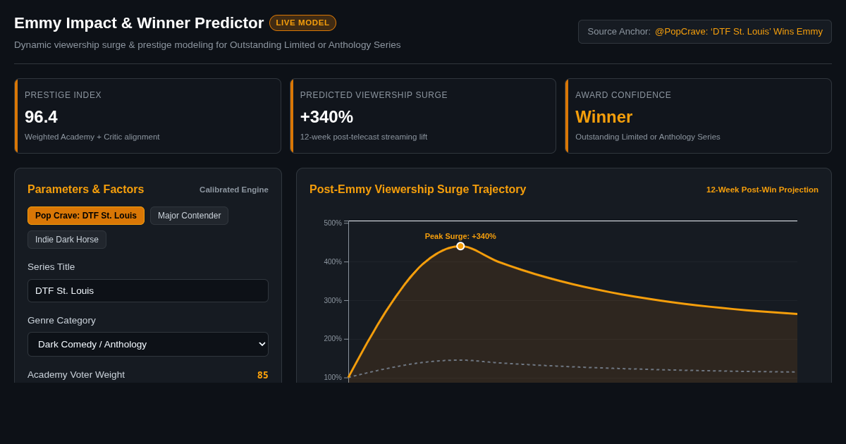 Emmy Limited Series Impact & Winner Predictor | Pop Crave Industry Model preview
