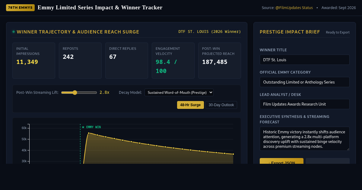 Emmy Limited Series Impact & Winner Tracker preview