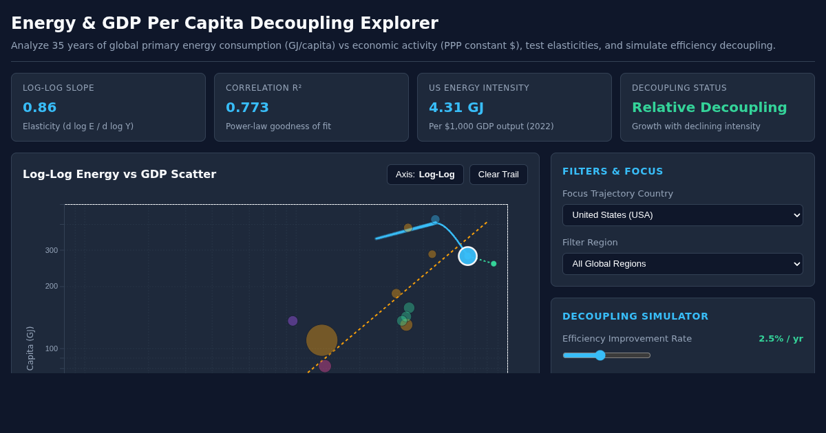 Energy & GDP Per Capita Decoupling Explorer preview