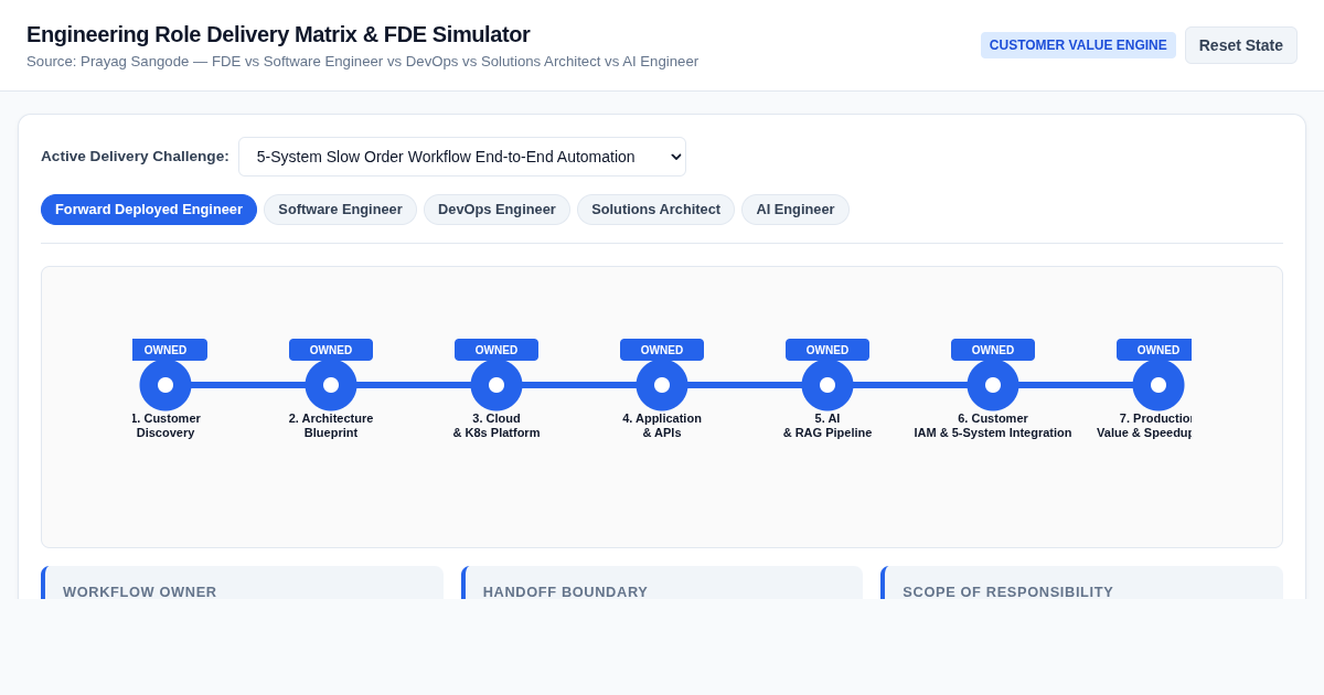 Engineering Role Delivery Matrix & FDE Simulator preview
