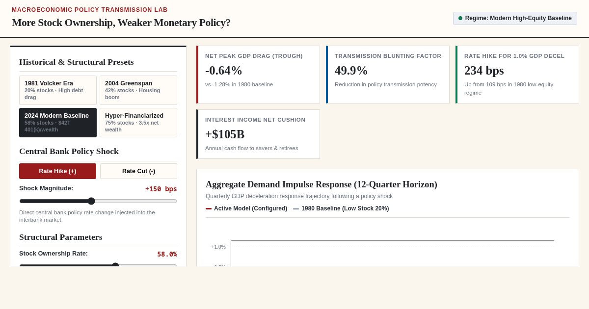 Stock Ownership & Monetary Policy Transmission Simulator preview