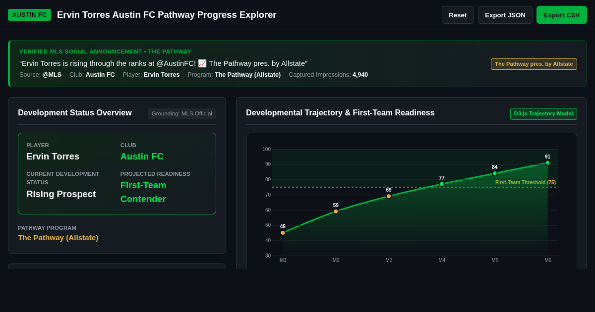 Ervin Torres Austin FC Pathway Progress Explorer preview