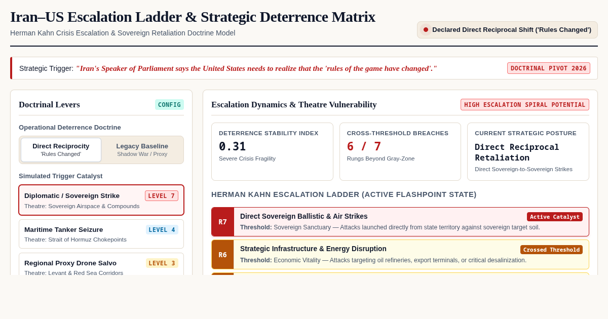 Iran–US Escalation Ladder & Strategic Deterrence Matrix preview