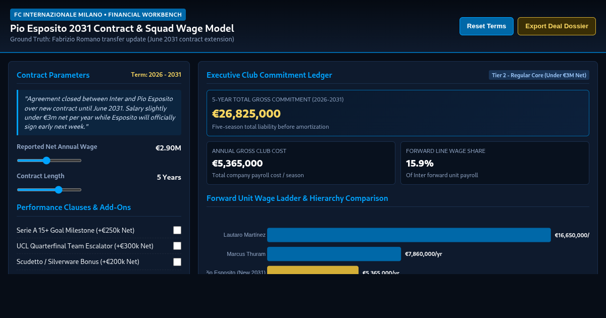 Inter Milan Pio Esposito 2031 Contract & Squad Wage Impact Workbench preview