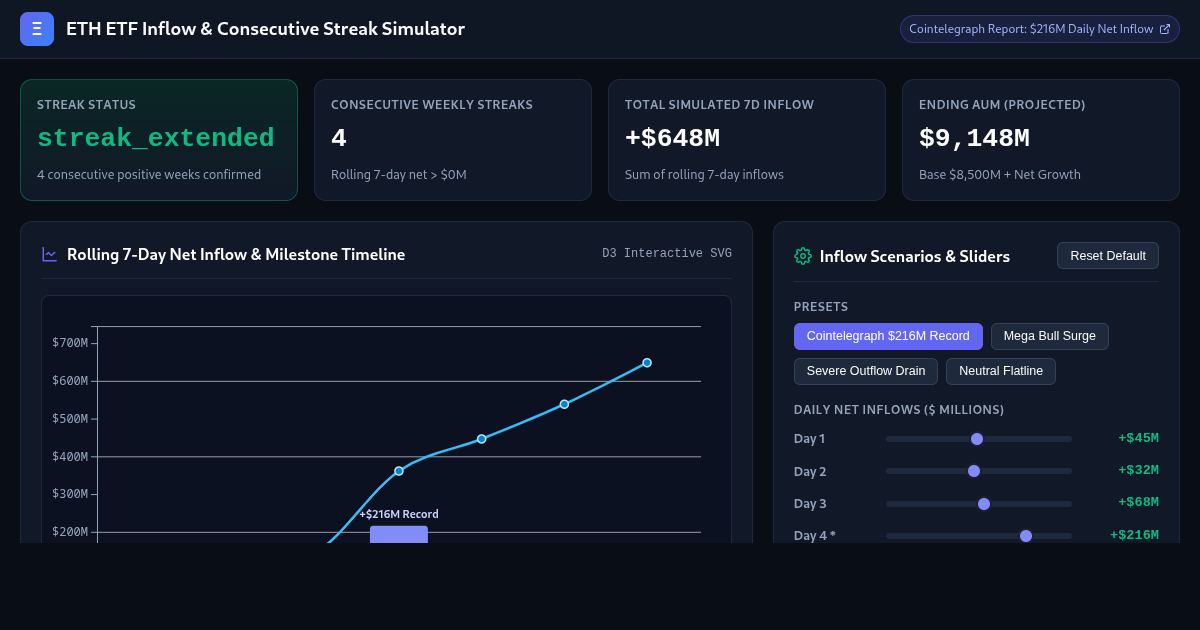 ETH ETF Inflow & Consecutive Streak Simulator preview