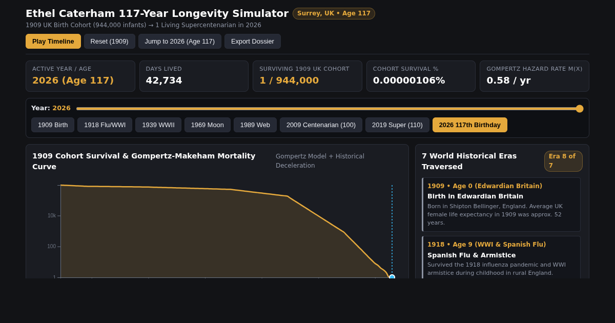 Ethel Caterham 117-Year Longevity Epoch & Cohort Simulator preview