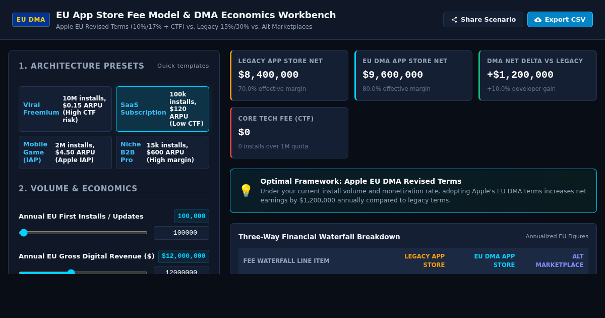 EU App Store Fee Model & DMA Economics Workbench preview