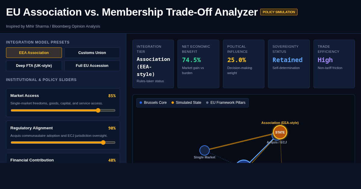 EU Association vs Membership Trade-Off Analyzer preview
