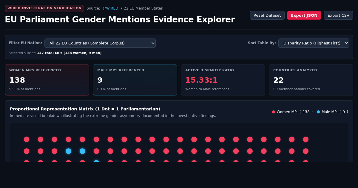 EU Parliament Gender Mentions Evidence Explorer preview
